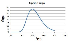 Vega Graph